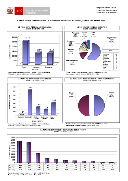 Movimientos de naves a nivel nacional – 2010