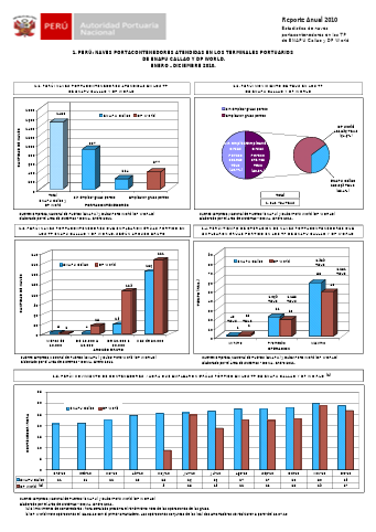 Estadísticas de naves atendidas con grúas pórtico – Anual 2010