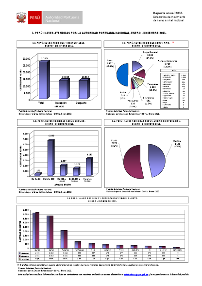 Movimientos de naves a nivel nacional - 2011